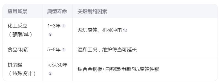 搪玻璃儲罐的使用壽命是多久？